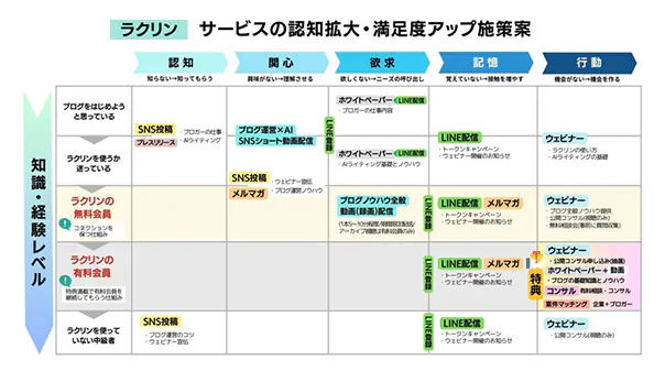 【ラクリン】サービスの認知拡大・満足度アップ試作案